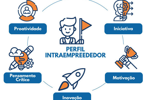 Intraempreendedorismo